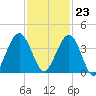 Vilano Beach tide chart for Thursday, November 23, 2023