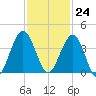 Vilano Beach tide chart for Friday, November 24, 2023