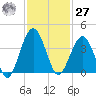 Vilano Beach tide chart for Monday, November 27, 2023