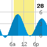 Vilano Beach tide chart for Tuesday, November 28, 2023