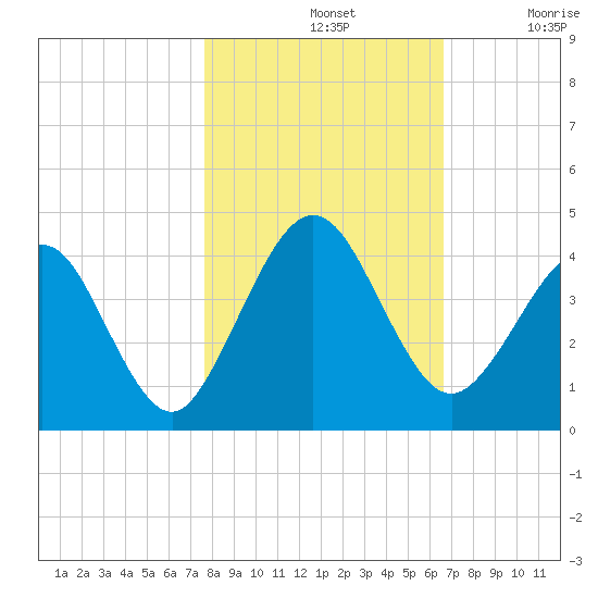 Vilano Beach tide chart for Thursday, November 2, 2023
