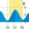 Vilano Beach tide chart for Thursday, November 2, 2023