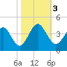 Vilano Beach tide chart for Friday, November 3, 2023