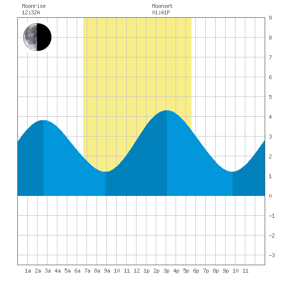Vilano Beach tide chart for Sunday, November 5, 2023