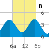 Vilano Beach tide chart for Wednesday, November 8, 2023