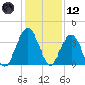 Vilano Beach tide chart for Tuesday, December 12, 2023