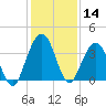 Vilano Beach tide chart for Thursday, December 14, 2023