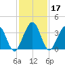 Vilano Beach tide chart for Sunday, December 17, 2023