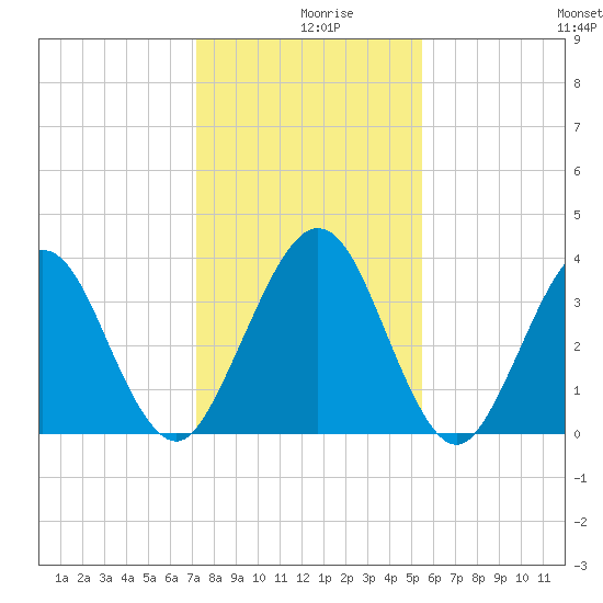Vilano Beach tide chart for Monday, December 18, 2023