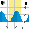 Vilano Beach tide chart for Tuesday, December 19, 2023