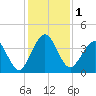 Vilano Beach tide chart for Friday, December 1, 2023