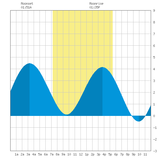Vilano Beach tide chart for Thursday, December 21, 2023