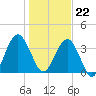 Vilano Beach tide chart for Friday, December 22, 2023