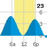 Vilano Beach tide chart for Saturday, December 23, 2023