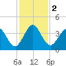 Vilano Beach tide chart for Saturday, December 2, 2023