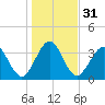 Vilano Beach tide chart for Sunday, December 31, 2023