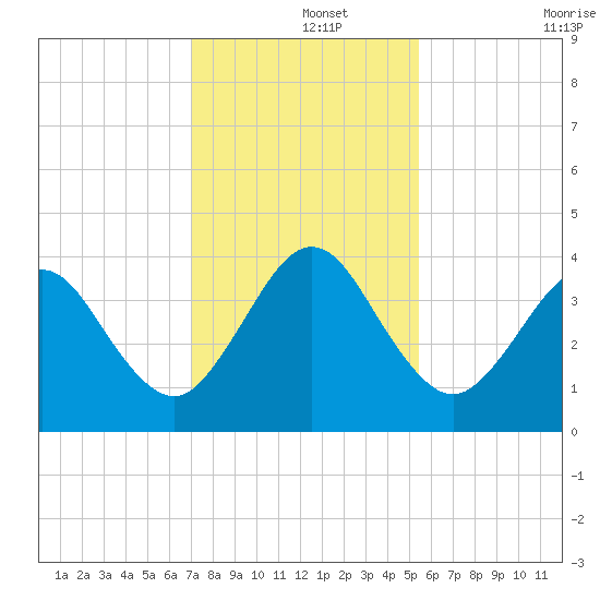 Vilano Beach tide chart for Sunday, December 3, 2023