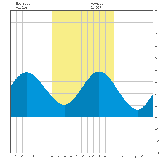 Vilano Beach tide chart for Wednesday, December 6, 2023