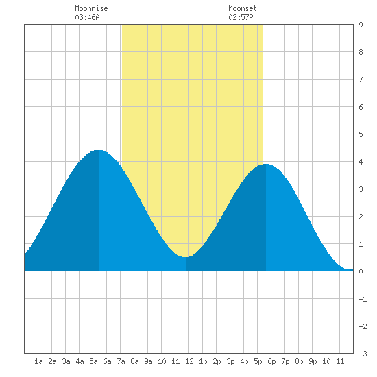 Vilano Beach tide chart for Saturday, December 9, 2023