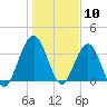 Vilano Beach tide chart for Wednesday, January 10, 2024