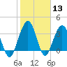 Vilano Beach tide chart for Saturday, January 13, 2024