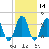 Vilano Beach tide chart for Sunday, January 14, 2024