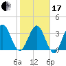 Vilano Beach tide chart for Wednesday, January 17, 2024