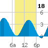 Vilano Beach tide chart for Thursday, January 18, 2024