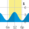 Vilano Beach tide chart for Monday, January 1, 2024