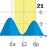 Vilano Beach tide chart for Sunday, January 21, 2024