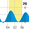 Vilano Beach tide chart for Friday, January 26, 2024