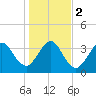 Vilano Beach tide chart for Tuesday, January 2, 2024
