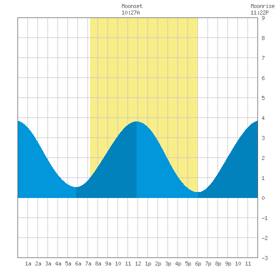 Vilano Beach tide chart for Wednesday, January 31, 2024
