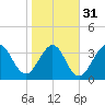 Vilano Beach tide chart for Wednesday, January 31, 2024