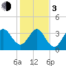 Vilano Beach tide chart for Wednesday, January 3, 2024