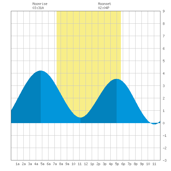 Vilano Beach tide chart for Sunday, January 7, 2024