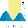 Vilano Beach tide chart for Sunday, January 7, 2024