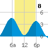 Vilano Beach tide chart for Monday, January 8, 2024