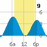 Vilano Beach tide chart for Tuesday, January 9, 2024