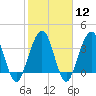 Vilano Beach tide chart for Monday, February 12, 2024