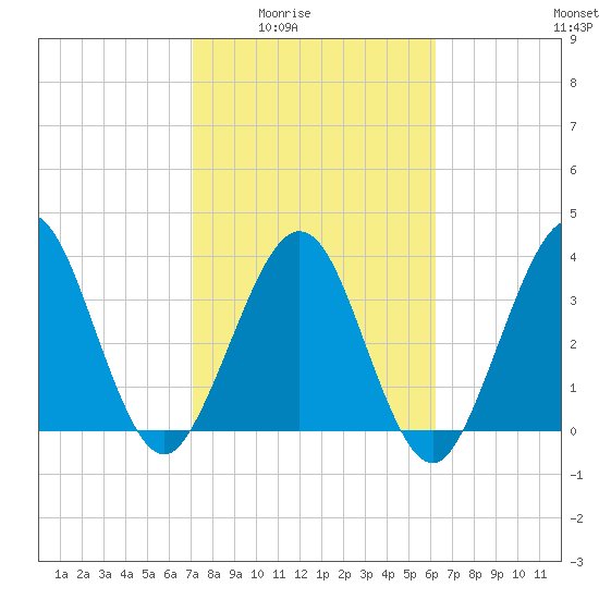 Vilano Beach tide chart for Wednesday, February 14, 2024