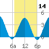 Vilano Beach tide chart for Wednesday, February 14, 2024