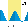 Vilano Beach tide chart for Thursday, February 15, 2024
