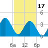Vilano Beach tide chart for Saturday, February 17, 2024