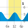 Vilano Beach tide chart for Thursday, February 1, 2024