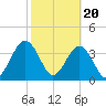 Vilano Beach tide chart for Tuesday, February 20, 2024