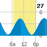 Vilano Beach tide chart for Tuesday, February 27, 2024