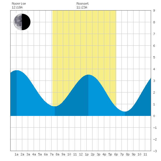 Vilano Beach tide chart for Friday, February 2, 2024
