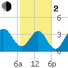 Vilano Beach tide chart for Friday, February 2, 2024