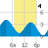 Vilano Beach tide chart for Sunday, February 4, 2024